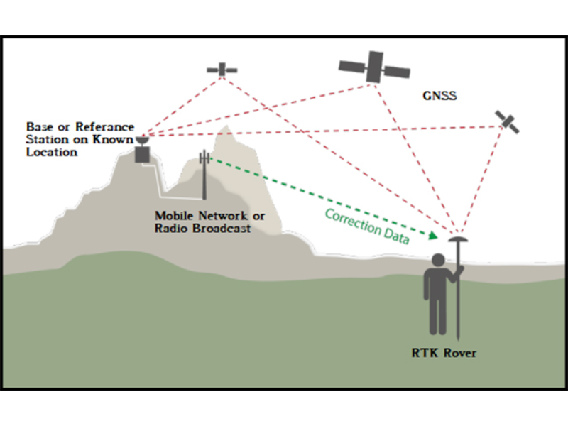 Phương Pháp Đo RTK Qua Sóng 3/4G Và Sóng Radio Có Gì Khác Biệt?